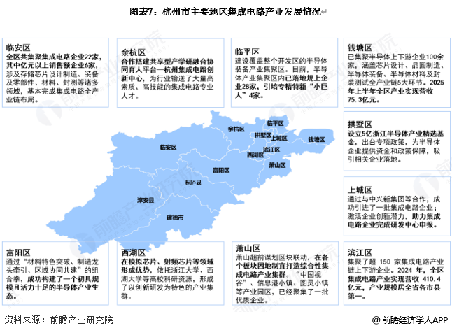图表7:杭州市主要地区集成电路产业发展情况