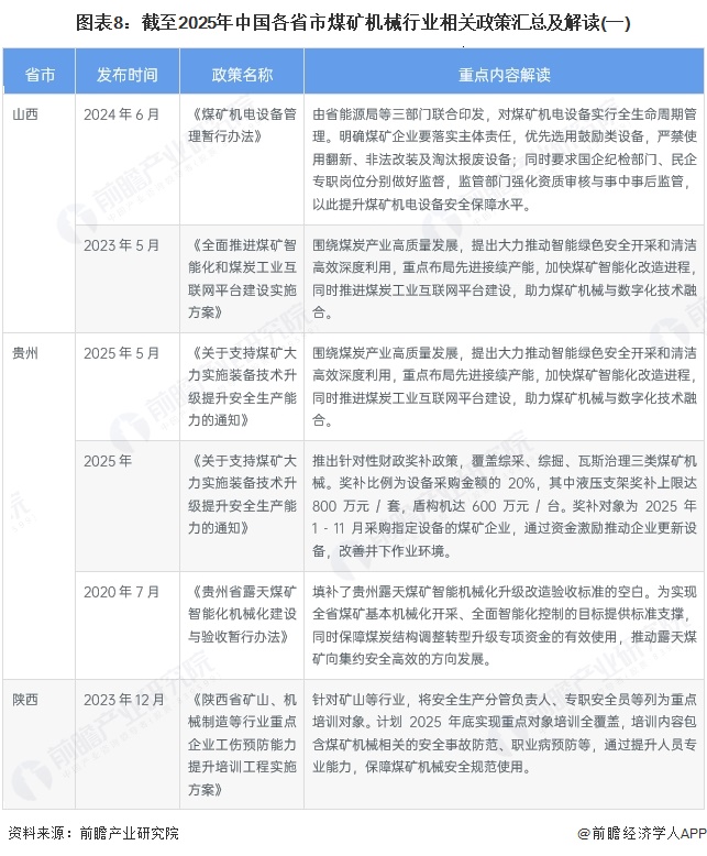 图表8:截至2025年中国各省市煤矿机械行业相关政策汇总及解读(一)