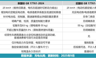 “新国标”来了，雅迪、爱玛要给骑手“打工”？
