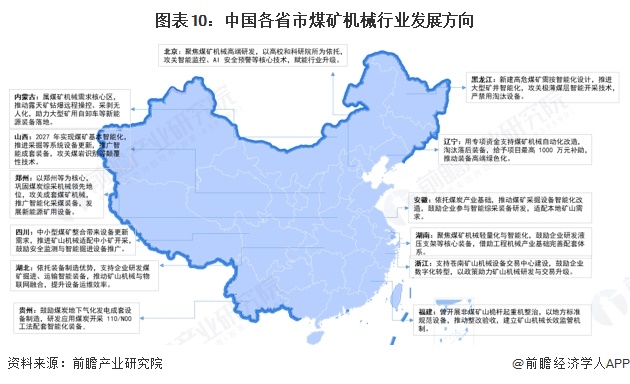 图表10:中国各省市煤矿机械行业发展方向