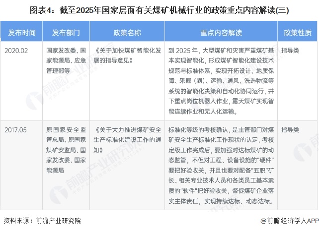 图表4:截至2025年国家层面有关煤矿机械行业的政策重点内容解读(三)