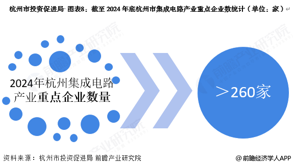 图表8:截至2024年底杭州市集成电路产业重点企业数统计(单位:家)