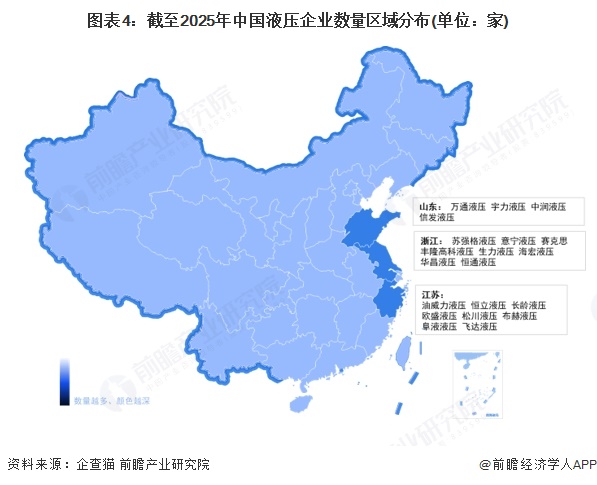 图表4：截至2025年中国液压企业数量区域分布(单位：家)