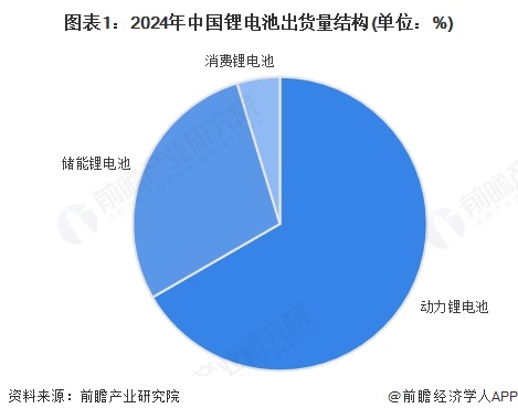 图表1：2024年中国锂电池出货量结构(单位：%)
