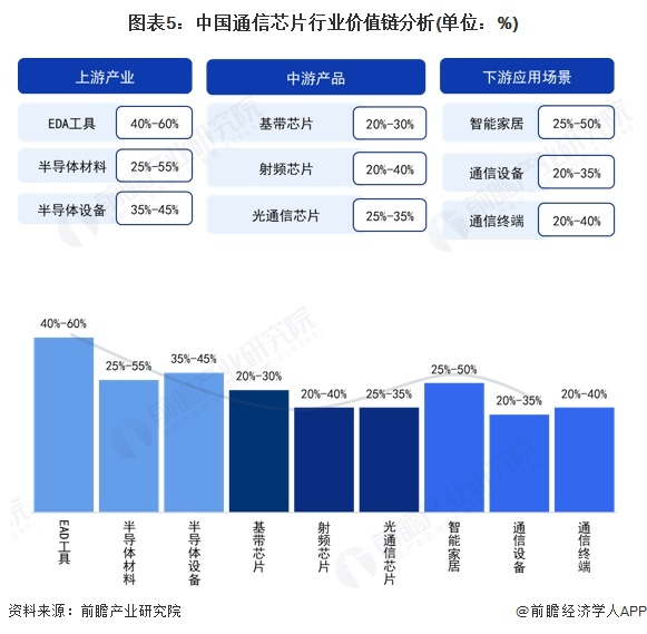 图表5:中国通信芯片行业价值链分析(单位:%)