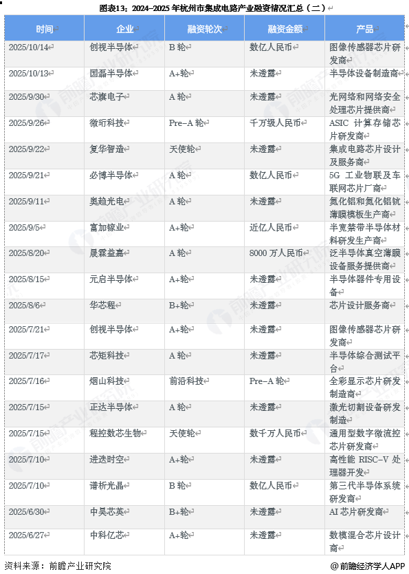 图表13:2024-2025年杭州市集成电路产业融资情况汇总(二)