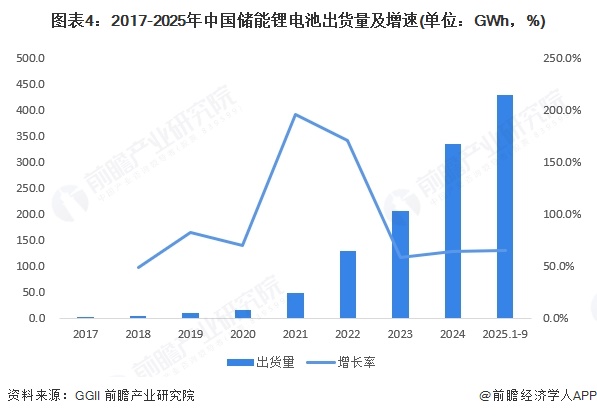 图表4：2017-2025年中国储能锂电池出货量及增速(单位：GWh，%)