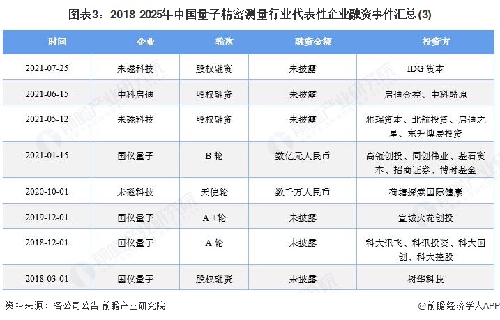 图表3:2018-2025年中国量子精密测量行业代表性企业融资事件汇总(3)