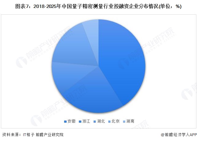 图表7:2018-2025年中国量子精密测量行业投融资企业分布情况(单位:%)