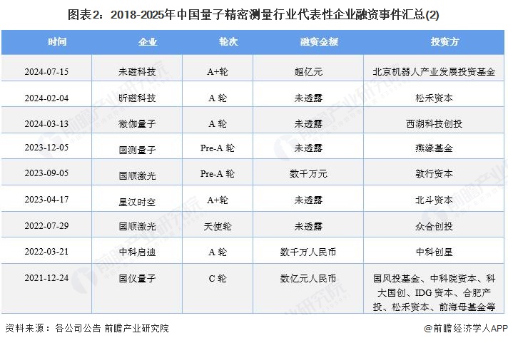 图表2:2018-2025年中国量子精密测量行业代表性企业融资事件汇总(2)