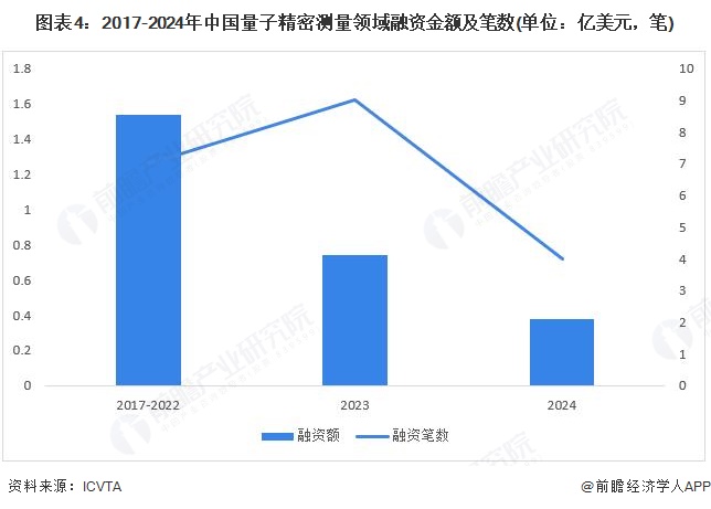 图表4:2017-2024年中国量子精密测量领域融资金额及笔数(单位:亿美元,笔)