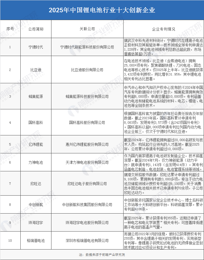 2025年中国十大锂电池行业最具创新企业