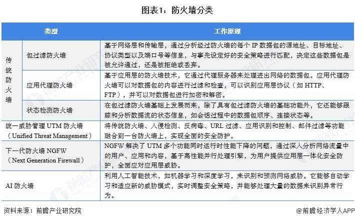 图表1：防火墙分类