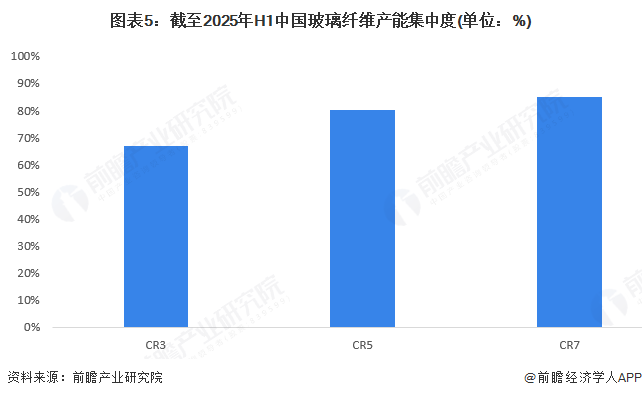 图表5：截至2025年H1中国玻璃纤维产能集中度(单位：%)