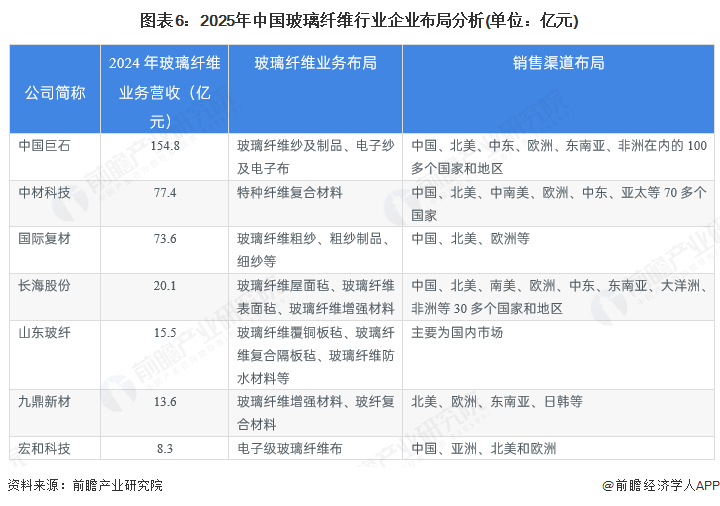 图表6：2025年中国玻璃纤维行业企业布局分析(单位：亿元)