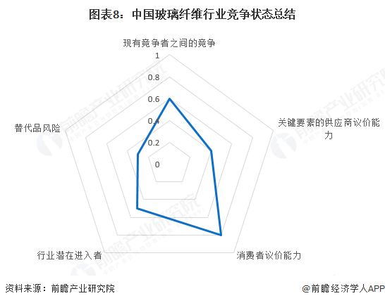 图表8：中国玻璃纤维行业竞争状态总结