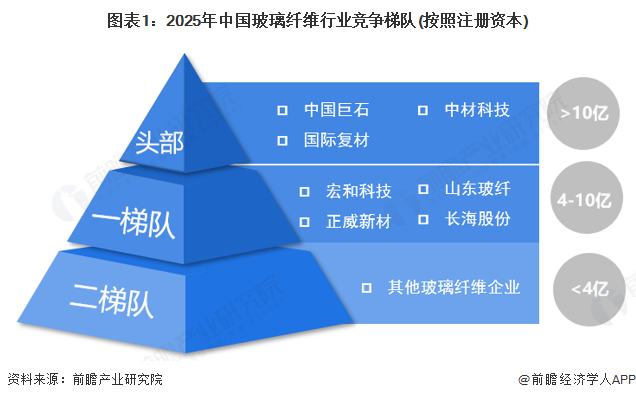 图表1：2025年中国玻璃纤维行业竞争梯队(按照注册资本)