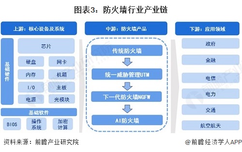 图表3：防火墙行业产业链