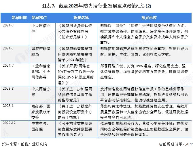 图表7：截至2025年防火墙行业发展重点政策汇总(2)