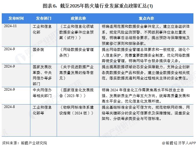 图表6：截至2025年防火墙行业发展重点政策汇总(1)