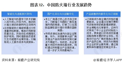 图表12：中国防火墙行业发展趋势