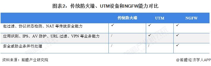 图表2：传统防火墙、UTM设备和NGFW能力对比