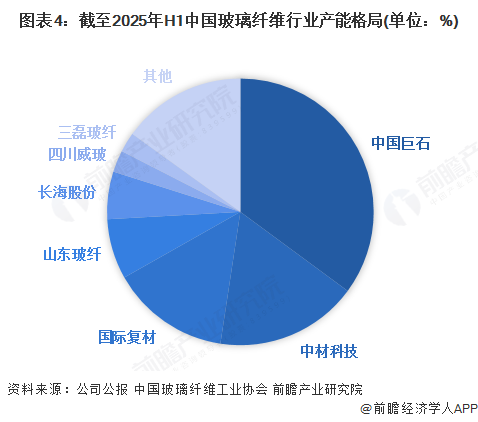 图表4：截至2025年H1中国玻璃纤维行业产能格局(单位：%)