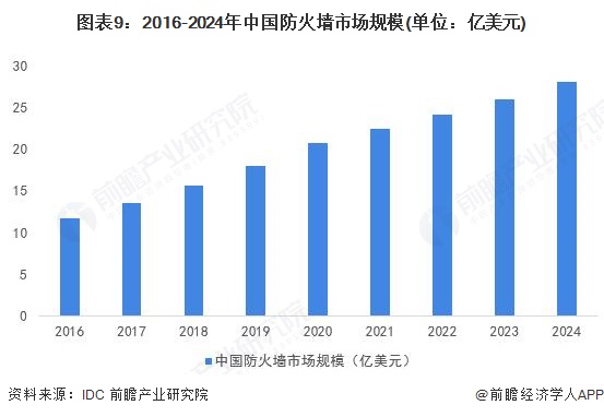 图表9：2016-2024年中国防火墙市场规模(单位：亿美元)