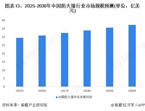 图表13：2025-2030年中国防火墙行业市场规模预测(单位：亿美元)