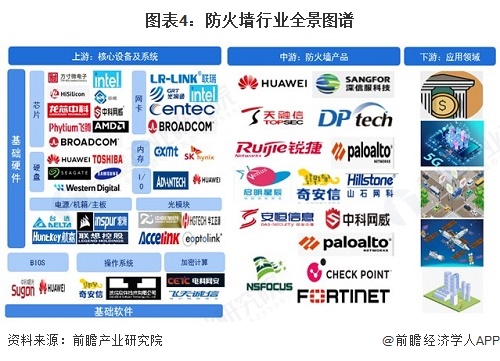 图表4：防火墙行业全景图谱