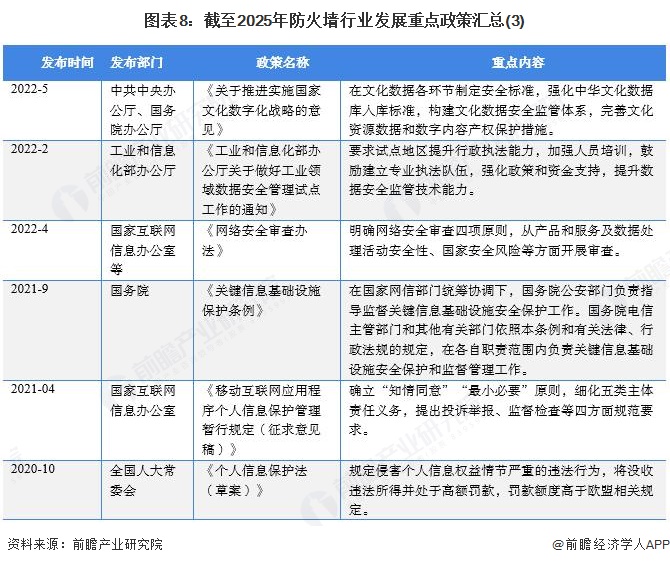 图表8：截至2025年防火墙行业发展重点政策汇总(3)