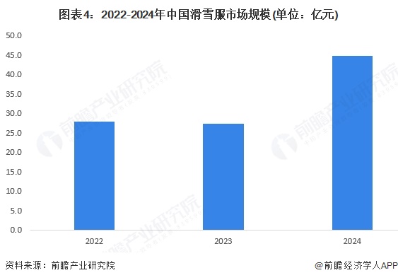 图表4：2022-2024年中国滑雪服市场规模(单位：亿元)