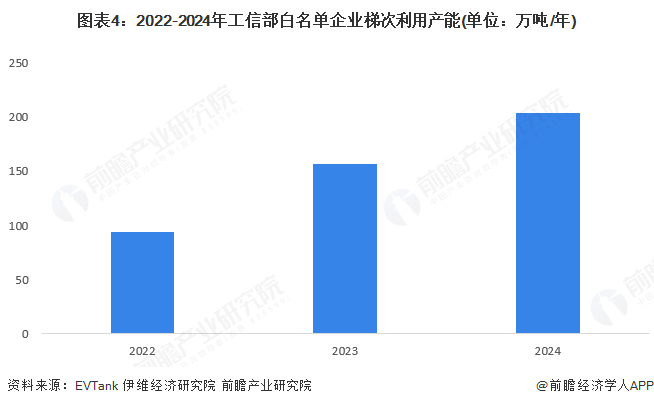 图表4：2022-2024年工信部白名单企业梯次利用产能(单位：万吨/年)