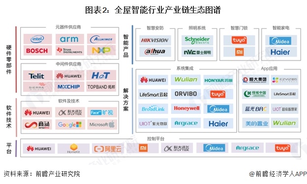 图表2:全屋智能行业产业链生态图谱