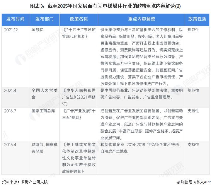 图表3：截至2025年国家层面有关电梯媒体行业的政策重点内容解读(2)