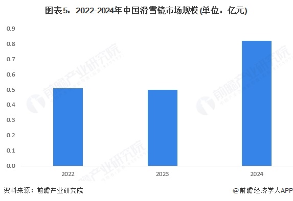 图表5：2022-2024年中国滑雪镜市场规模(单位：亿元)