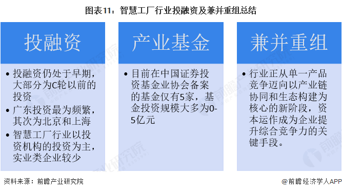 图表11：智慧工厂行业投融资及兼并重组总结