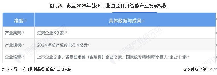 图表6：截至2025年苏州工业园区具身智能产业发展规模