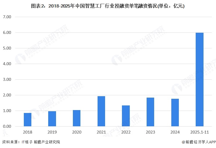 图表2：2018-2025年中国智慧工厂行业投融资单笔融资情况(单位：亿元)