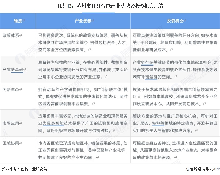 图表13：苏州市具身智能产业优势及投资机会总结
