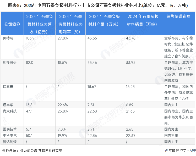 图表8：2025年中国石墨负极材料行业上市公司石墨负极材料业务对比(单位：亿元，%，万吨)