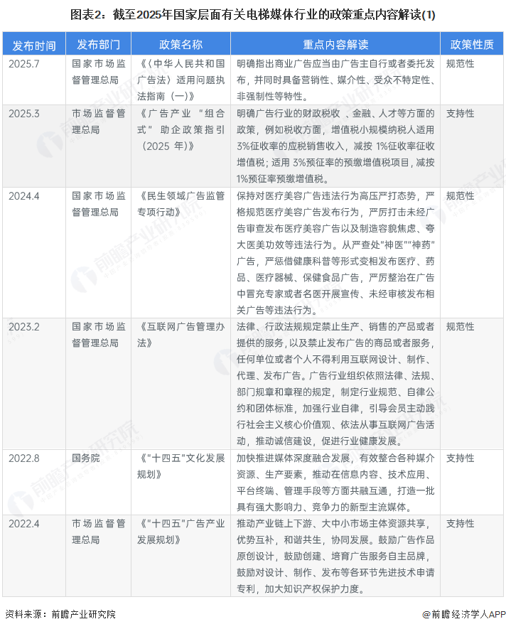 图表2：截至2025年国家层面有关电梯媒体行业的政策重点内容解读(1)