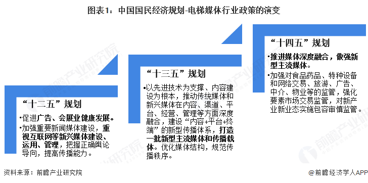 图表1：中国国民经济规划-电梯媒体行业政策的演变