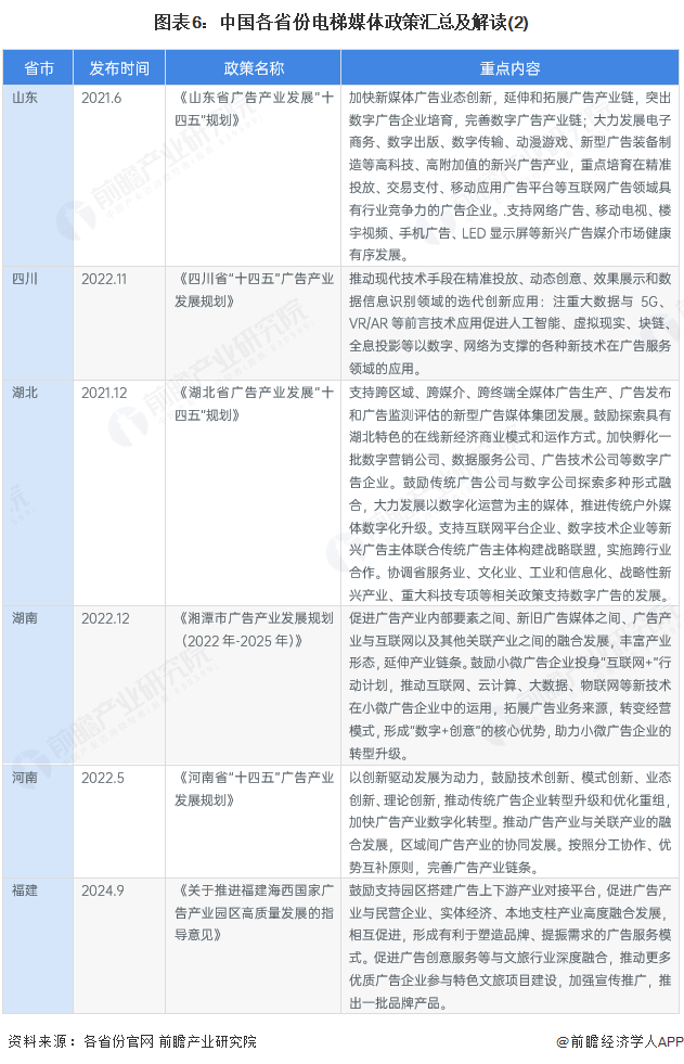 图表6：中国各省份电梯媒体政策汇总及解读(2)