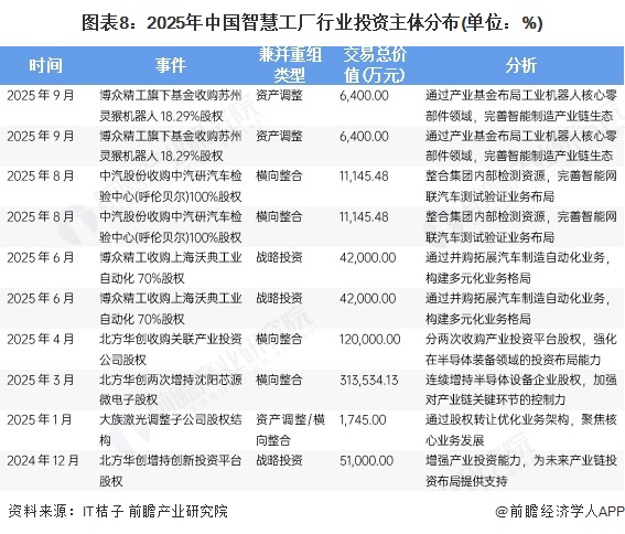 图表8：2025年中国智慧工厂行业投资主体分布(单位：%)
