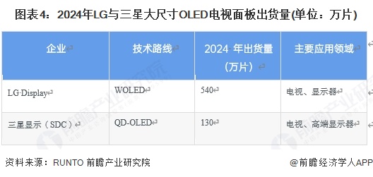 图表4：2024年LG与三星大尺寸OLED电视面板出货量(单位：万片)