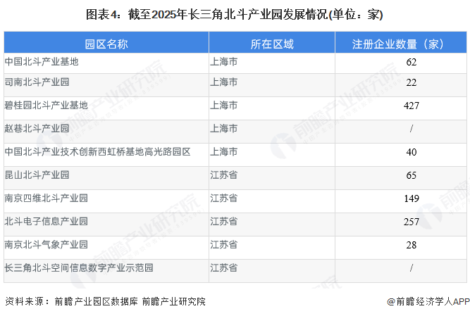 图表4：截至2025年长三角北斗产业园发展情况(单位：家)