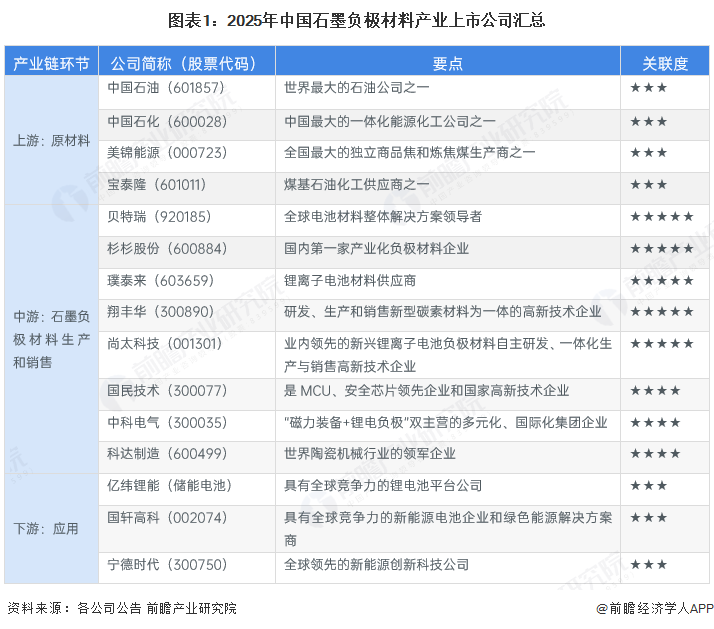 图表1：2025年中国石墨负极材料产业上市公司汇总
