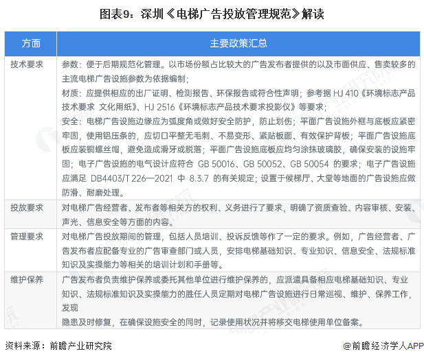 图表9：深圳《电梯广告投放管理规范》解读