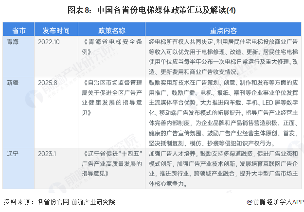 图表8：中国各省份电梯媒体政策汇总及解读(4)